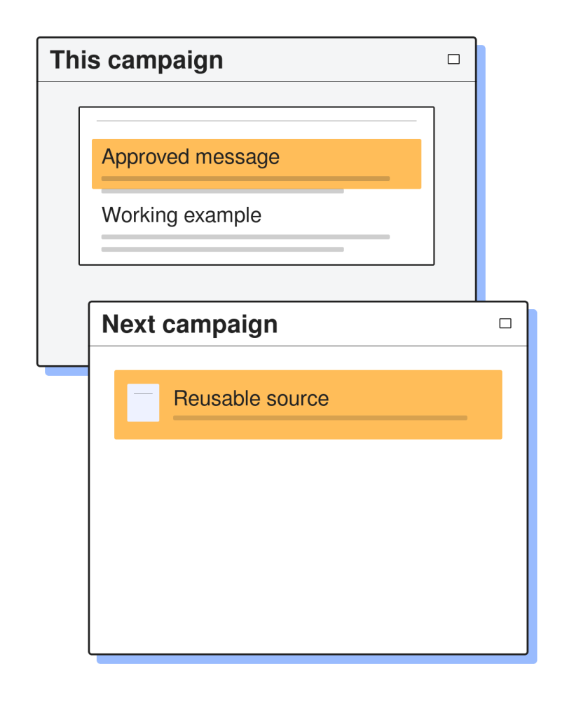 An approved message and working example from the current campaign become source material for the next campaign.